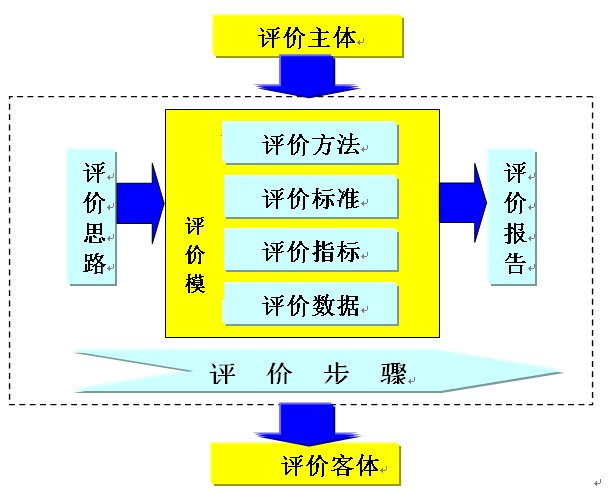  p>绩效评价是指运用一定的评价方法,量化指标及评价标准,对中央部门