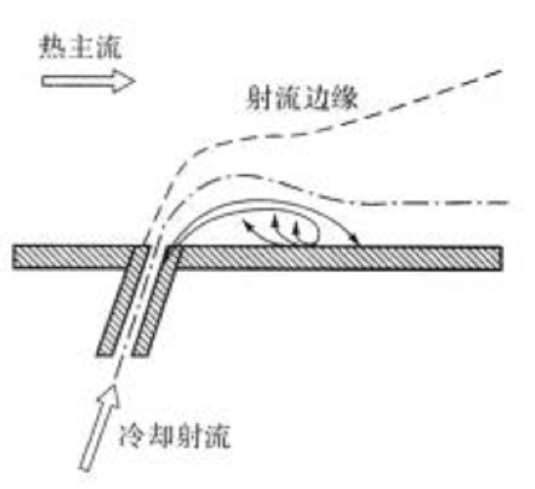 气膜冷却