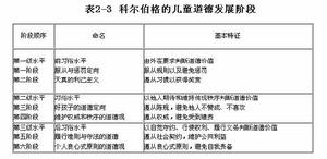  p data-id="gnbplx0te9">劳伦斯·科尔伯格(lawrence kohlberg