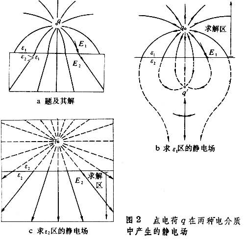  p>静电场,指的是观察者与电荷量不随时间发生变化的电荷相对静止时所