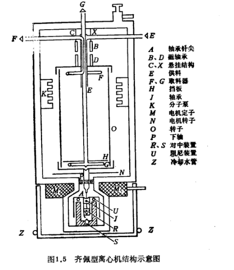 格罗特型离心机