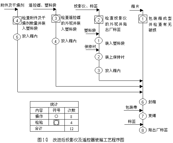 工艺程序图,是工艺程序分析的主要分析工具