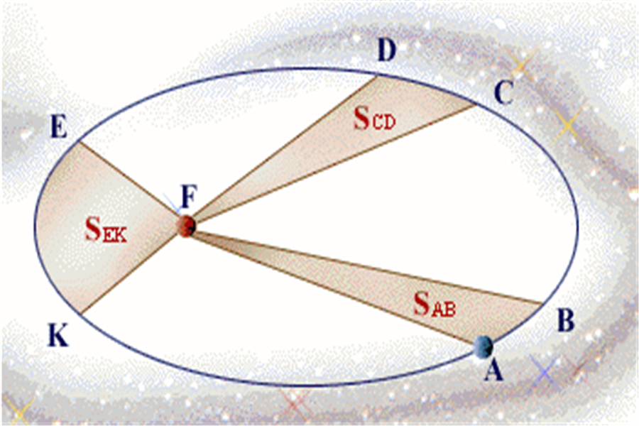 开普勒行星运动三大定律