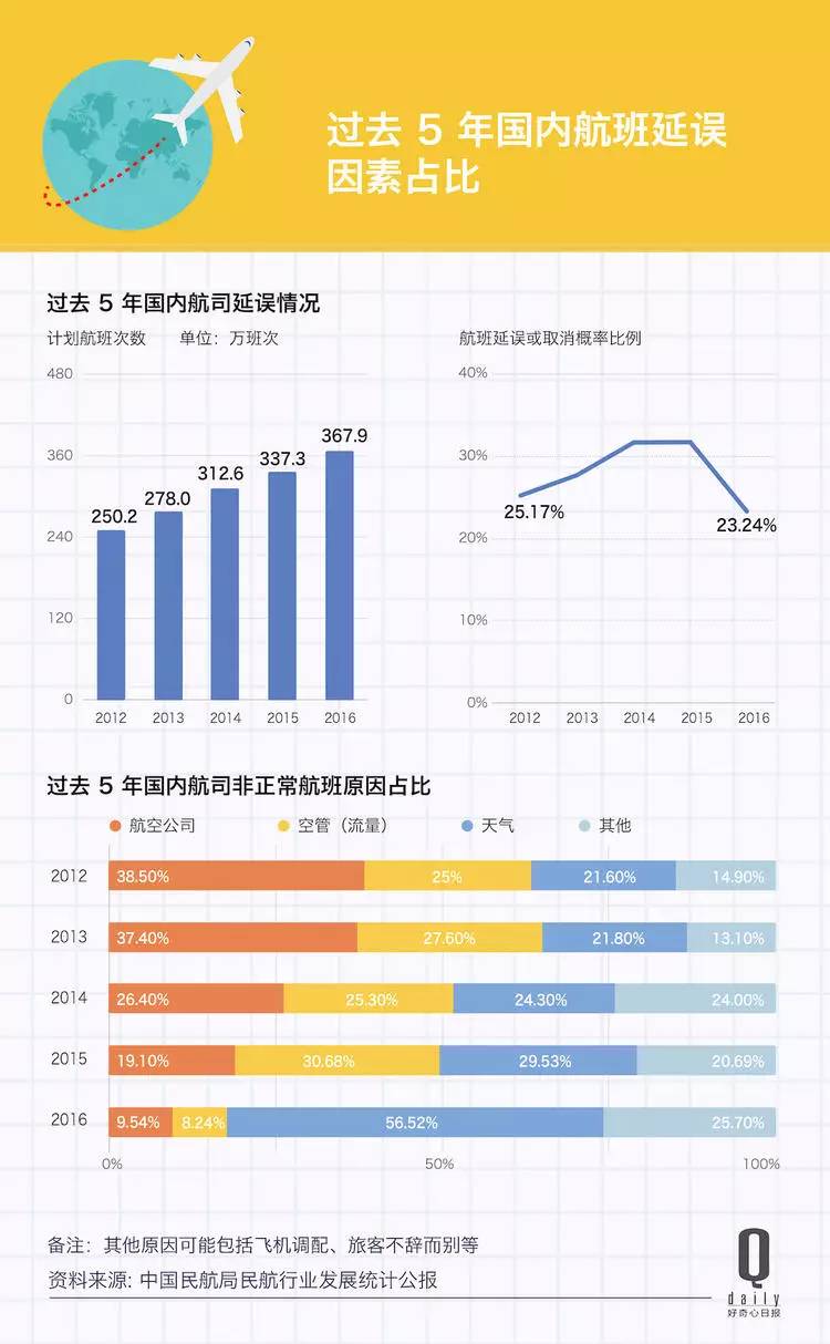 航班延误有多严重？全球晚点最严重的 5 个航空公司都在中国_百科TA说