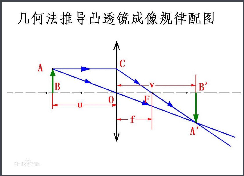  p>成像公式,即透镜成像公式, a target="_blank" href="/item/高斯