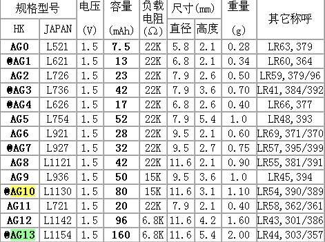  p>纽扣电池(button cell )也称扣式电池,是指外形尺寸象一颗小纽扣的