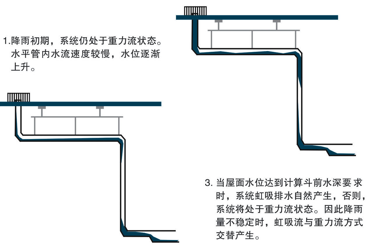 虹吸式雨水排水系统