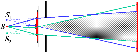  p> b>菲涅耳双棱镜 /b>是分波前 a href="#" data-lemmaid="5722962"