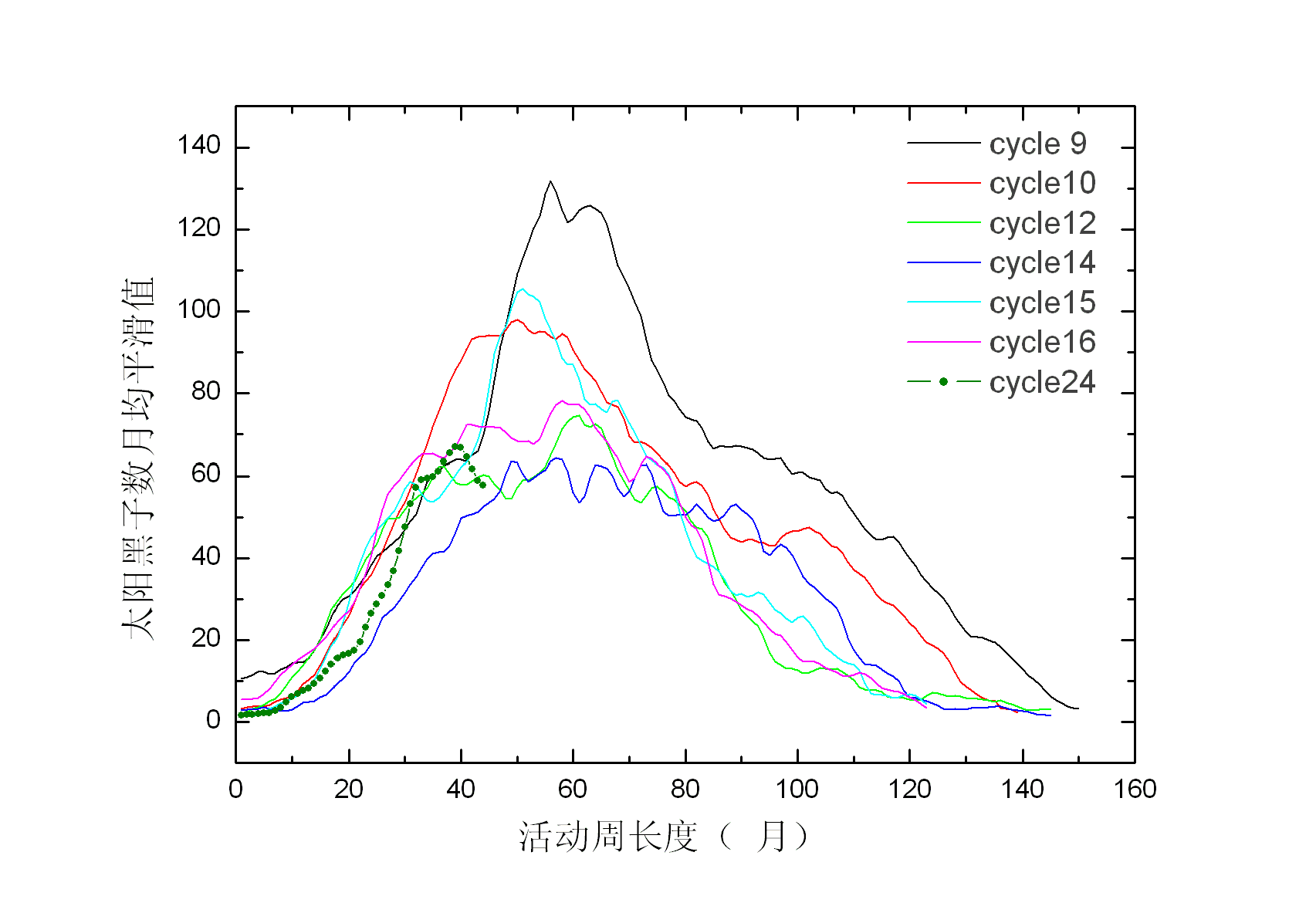  p>太阳活动周,也称为 a target="_blank" href="/item/太阳黑子
