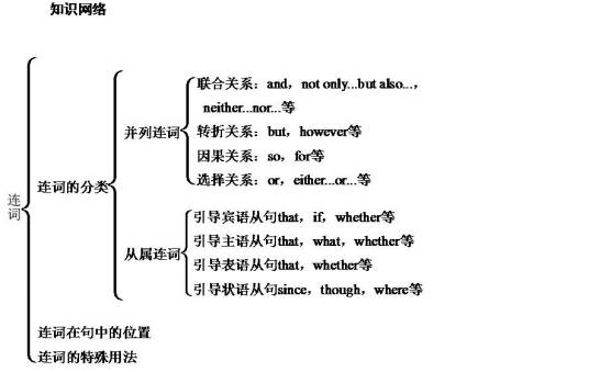 连词（中文连词）_百度百科