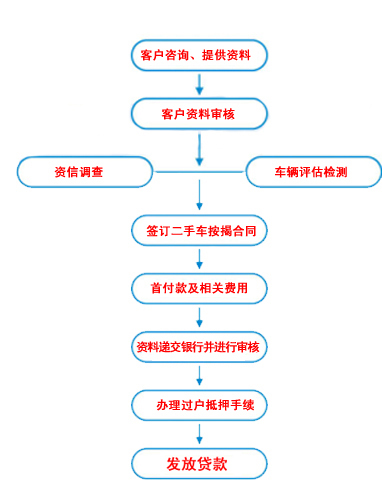 3328190">先付一部分首付,剩余部分由贷款人向购车者分期发放贷款