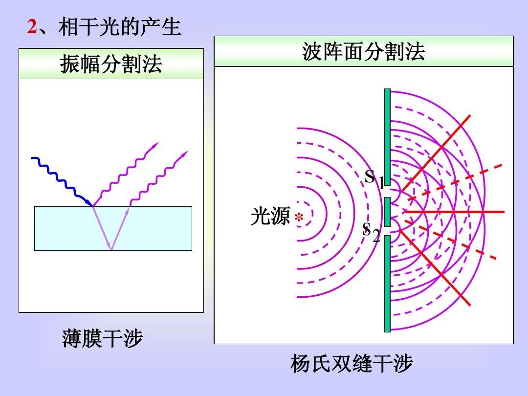 分波阵面法