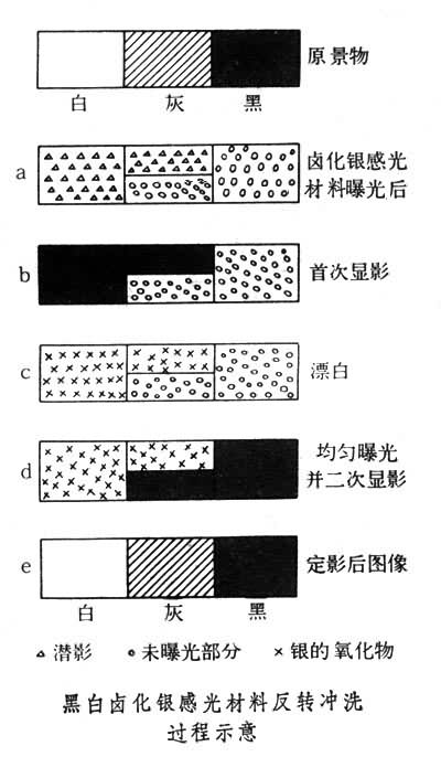 卤化银感光材料的冲洗
