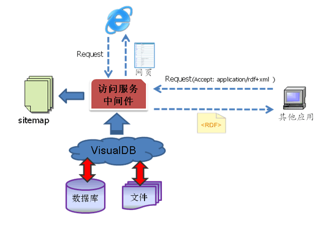 数据访问服务中间件