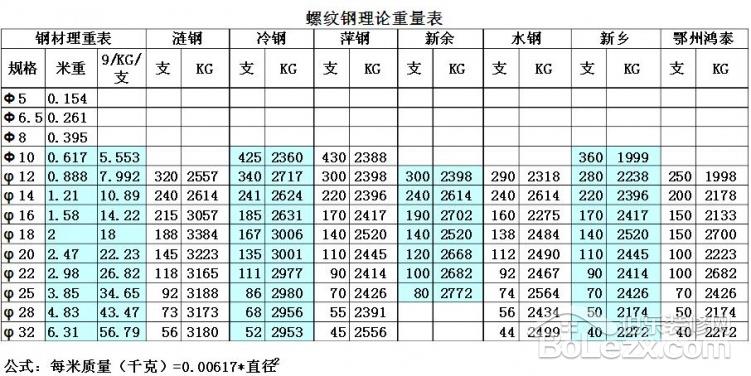  p>螺纹钢理论重量表是指按钢材的公称尺寸和 a target="_blank" href