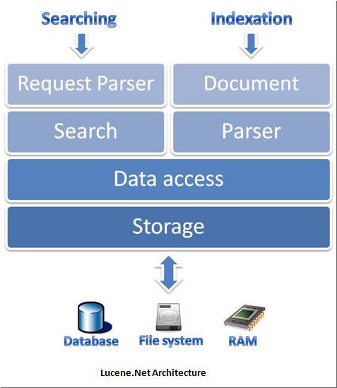 Lucene_百度百科