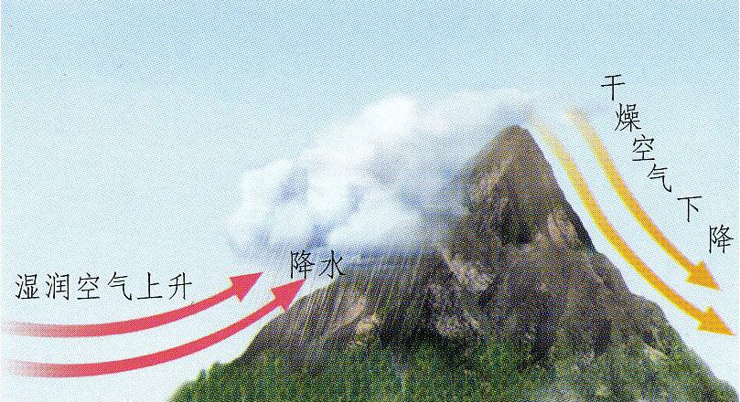 山地的迎风坡和 a target="_blank" href="/item/背风坡/4343517"