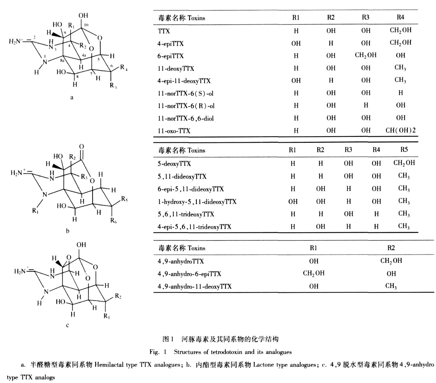  p>河鲀毒素(tetrodotoxin,ttx),分子式为c sub>11 /sub>h sub>17 