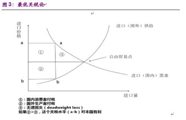 最佳关税