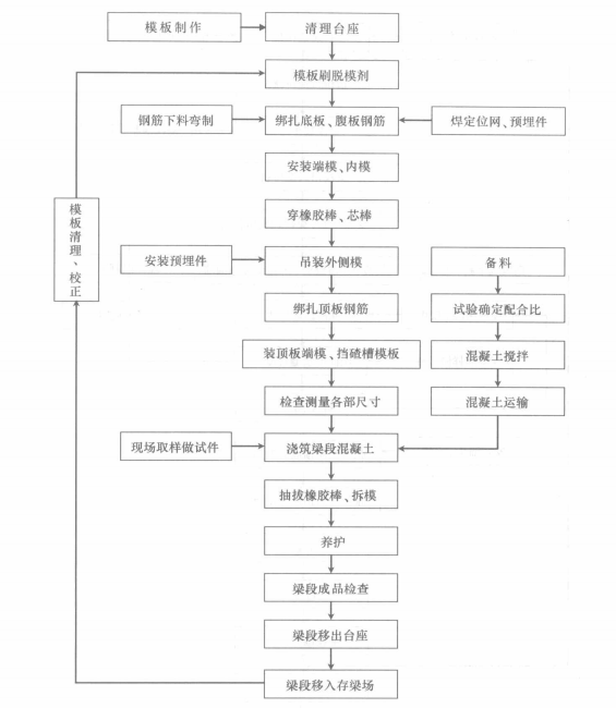 中等跨度连续梁造桥机架设连续弯箱梁施工工法