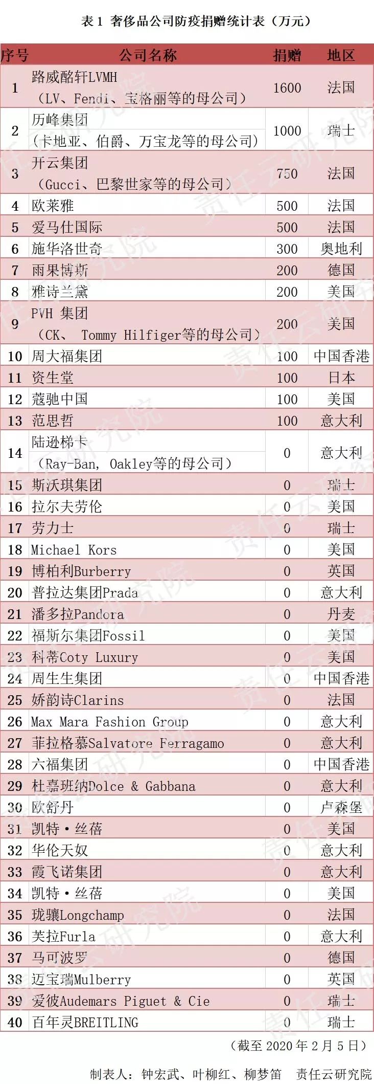 责任战疫｜LVMH等13家奢侈品公司捐赠5650万抗击疫情，法国公司占60%_百科TA说