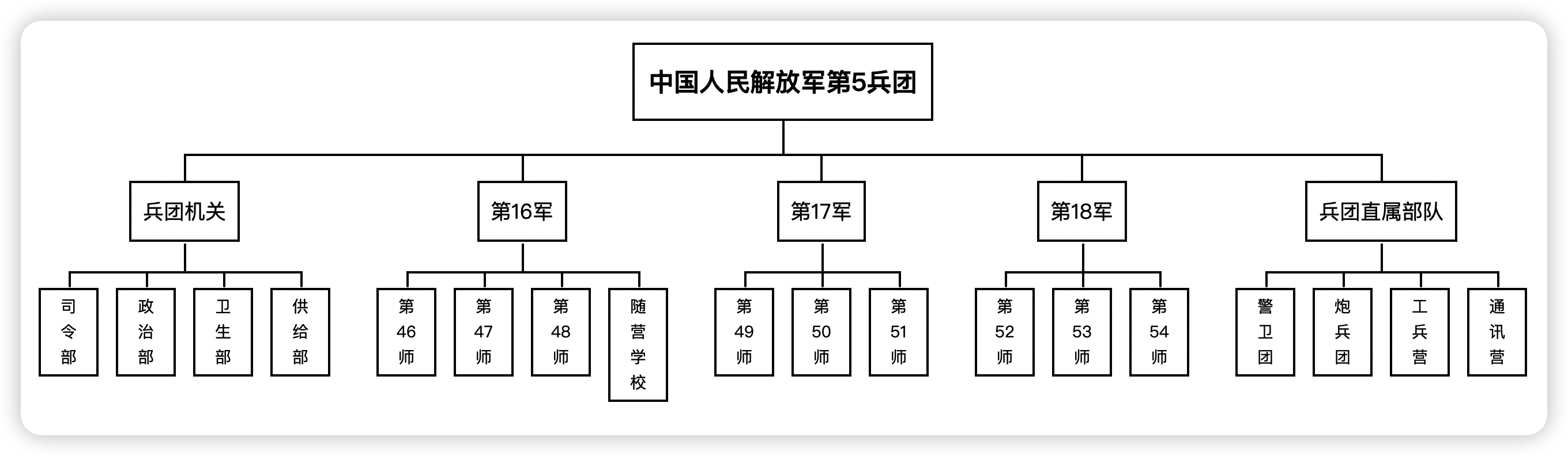 中国人民解放军第五兵团