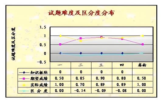 试题区分度_百度百科