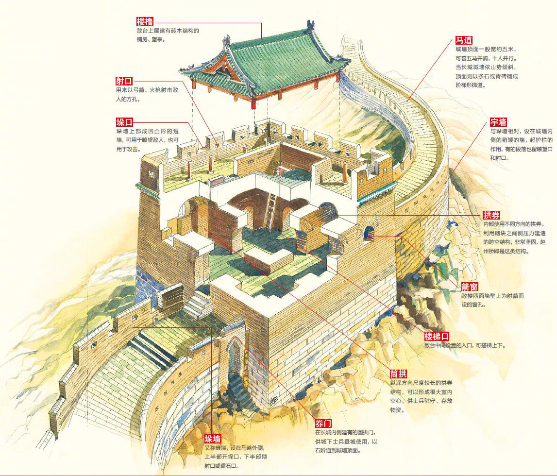  p data-id="gnx7ynj10q">中国古代构筑的以长城城墙为主体,与其他