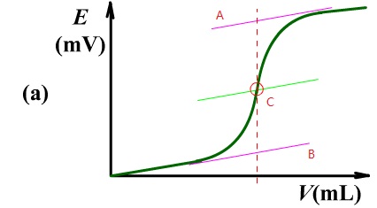 potentiometric titration
