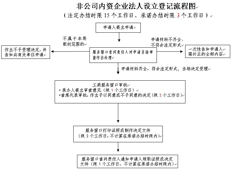  p>企业名称预核准->设立验资帐户->验资->办理
