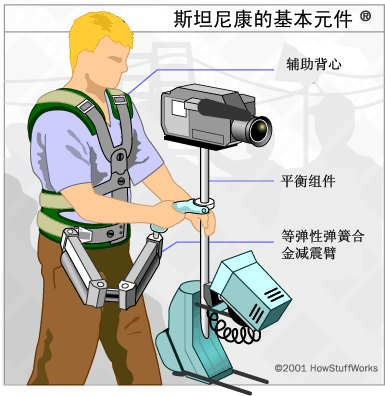 斯坦尼康(steadicam),即 a target="_blank" href="/item/摄影机稳定