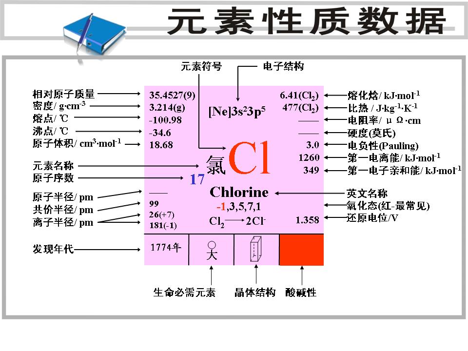  p>氯(chlorine)是一种非金属元素,元素符号cl,原子序数为17,位于第三