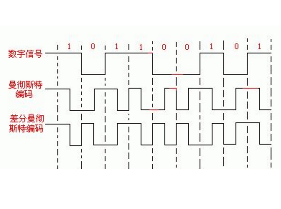  p>数字信号编码是要解决数字数据的数字信号表示问题,即通过对 a