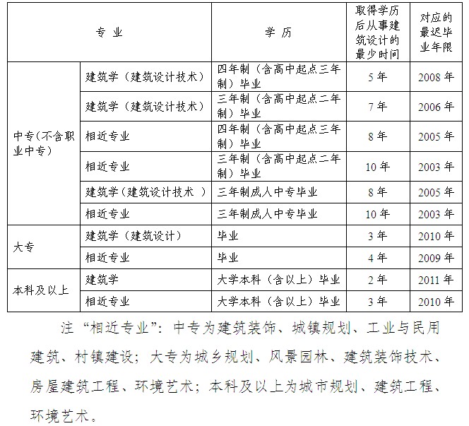 二级建筑注册师