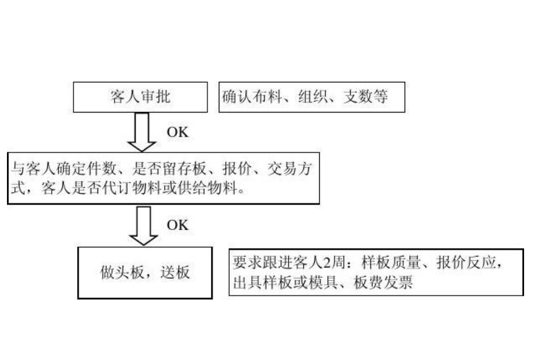 如何做接单平台推广工作流程
