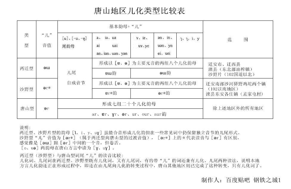  p>唐山方言,又称作唐山话,冀东方言,老呔话等.