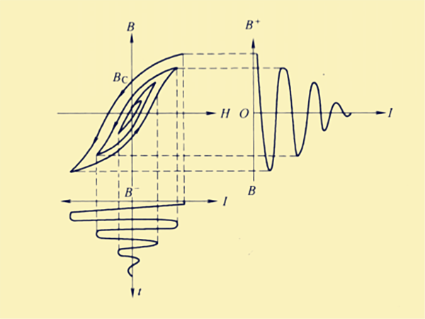  p>退磁(demagnetization)又称磁清洗(magnetic cleaning),消磁等