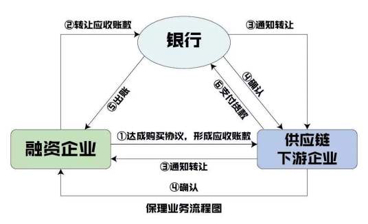 应收账款保理_百度百科