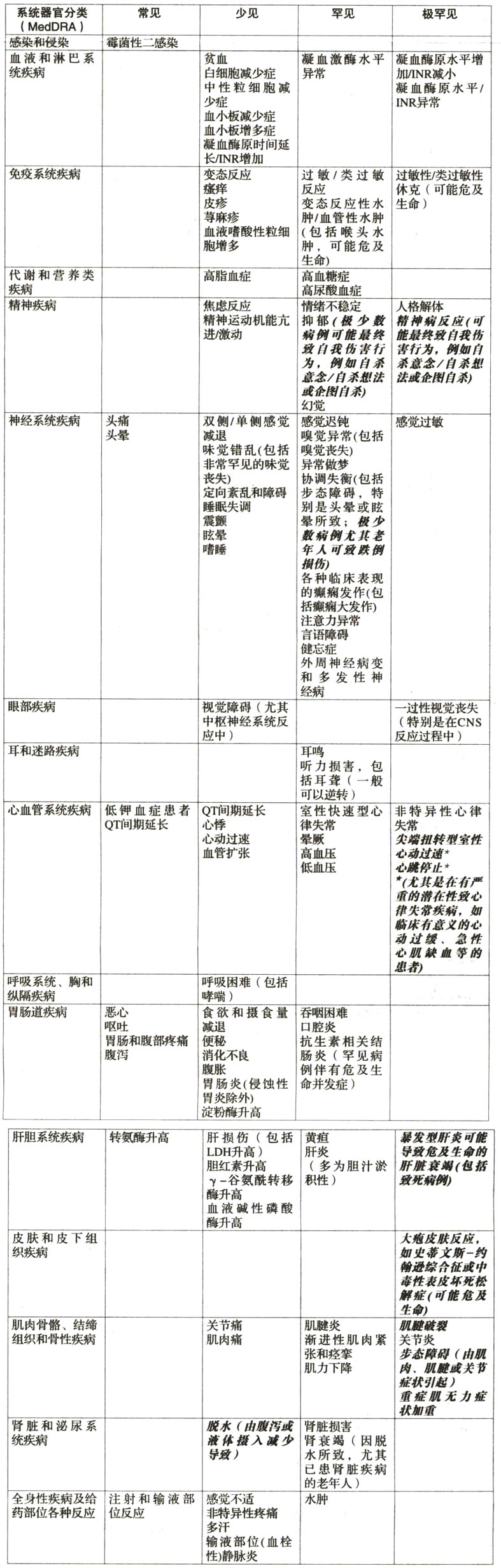 如:急性窦炎,慢性支气管炎急性发作,社区获得性肺炎,以及皮肤和软组织