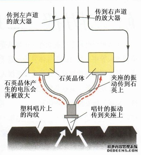  p>唱片机,又名留声机.