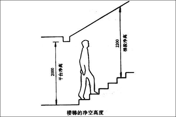  p>楼梯净高是尺寸测量法.