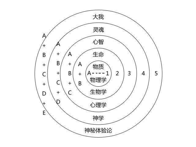 理论",心理学家 a target="_blank" href="/item/肯威尔伯/4256726"