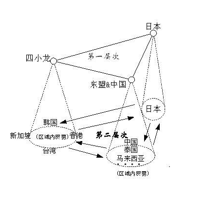 雁行模式