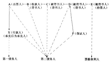  p>一般汇票是指汇票的三方基本当事人,即出票人,付款人和收款人分别