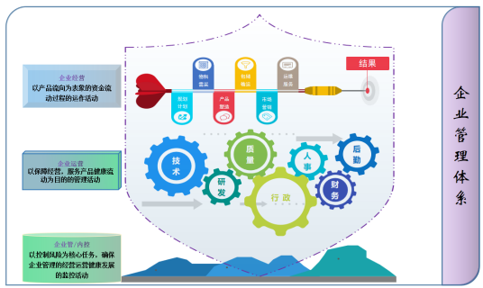 企业标准化管理体系_百度百科