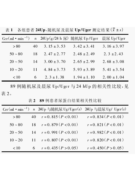 lemmaid="4823096">尿蛋白/肌酐比值的全称是尿蛋白/肌酐比值测定