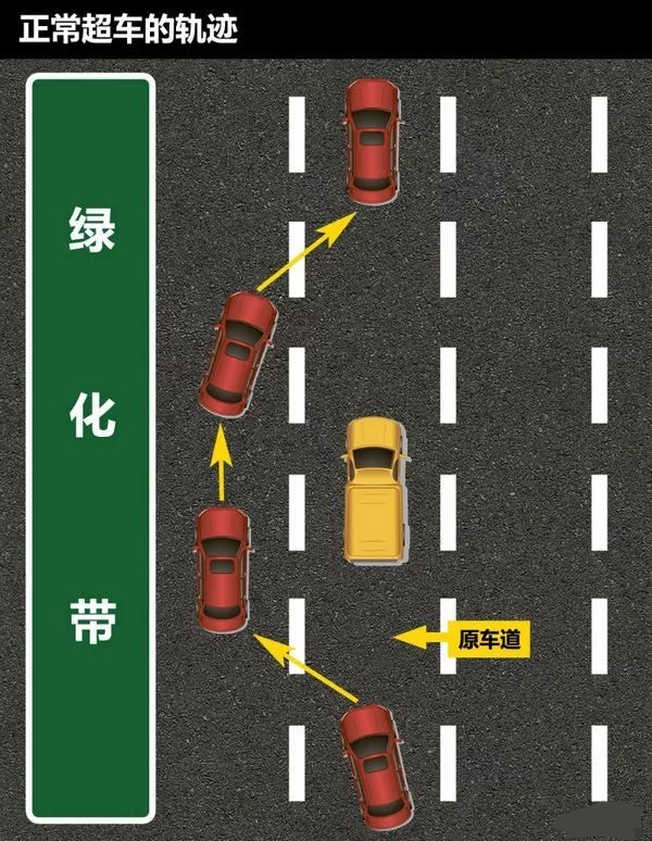 p>超车,是指后车 a target="_blank" href="/item/并道/4621688"