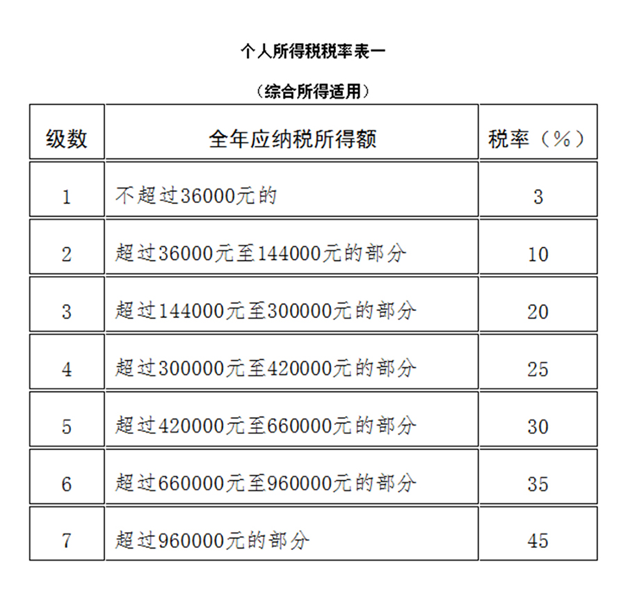个人所得税率