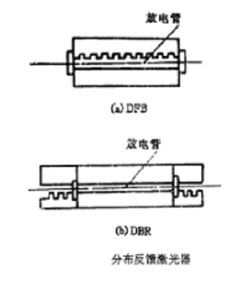 图3：分布反馈激光器