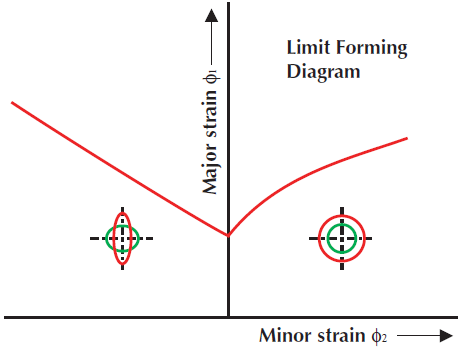 板材成形极限曲线测定
